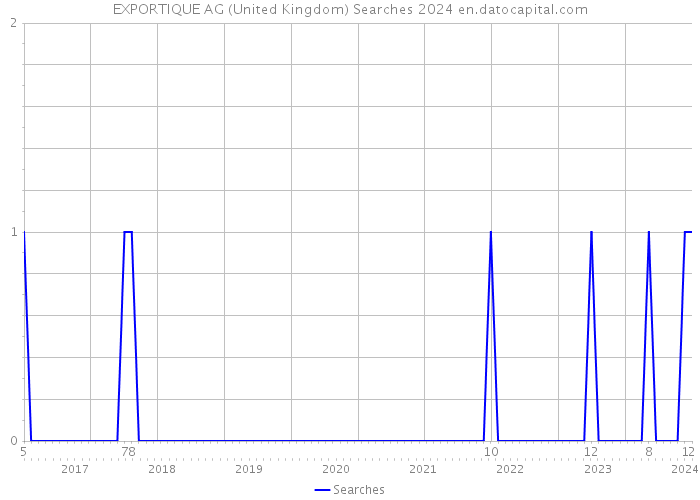 EXPORTIQUE AG (United Kingdom) Searches 2024 
