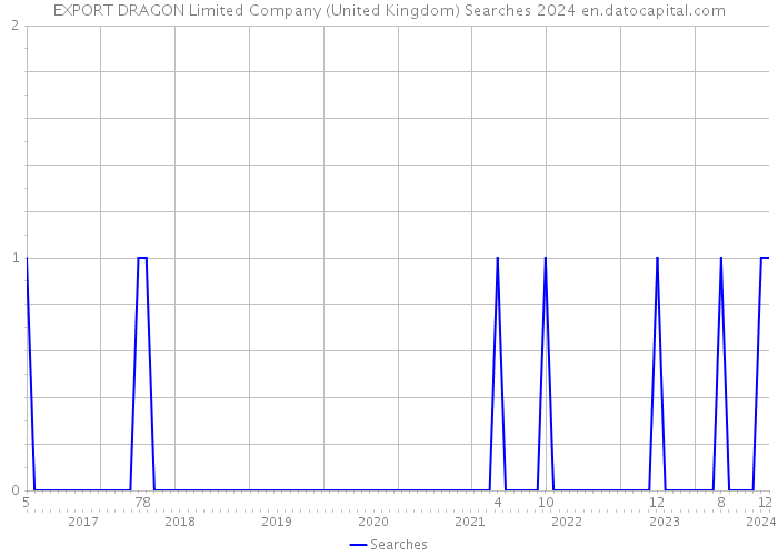 EXPORT DRAGON Limited Company (United Kingdom) Searches 2024 