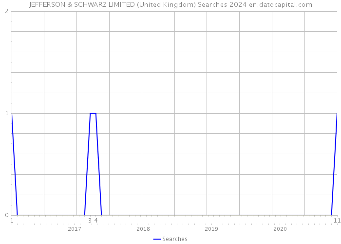 JEFFERSON & SCHWARZ LIMITED (United Kingdom) Searches 2024 