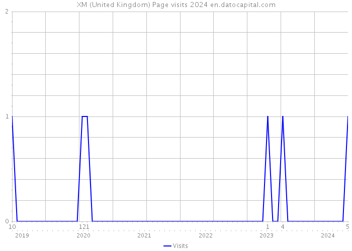 XM (United Kingdom) Page visits 2024 