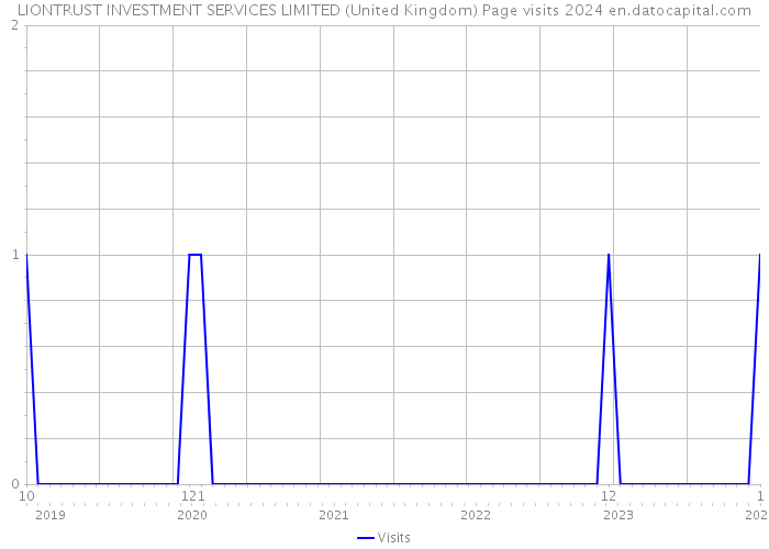 LIONTRUST INVESTMENT SERVICES LIMITED (United Kingdom) Page visits 2024 