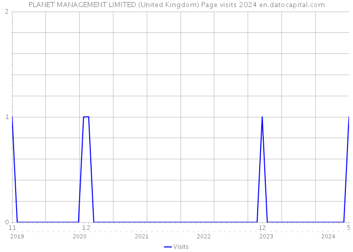 PLANET MANAGEMENT LIMITED (United Kingdom) Page visits 2024 