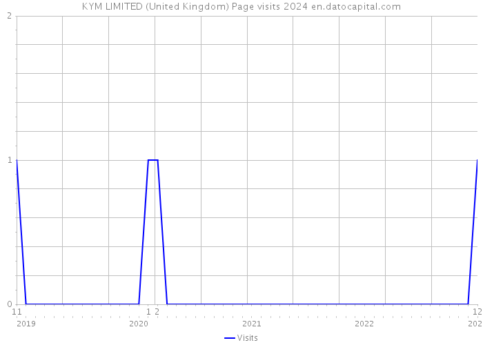 KYM LIMITED (United Kingdom) Page visits 2024 