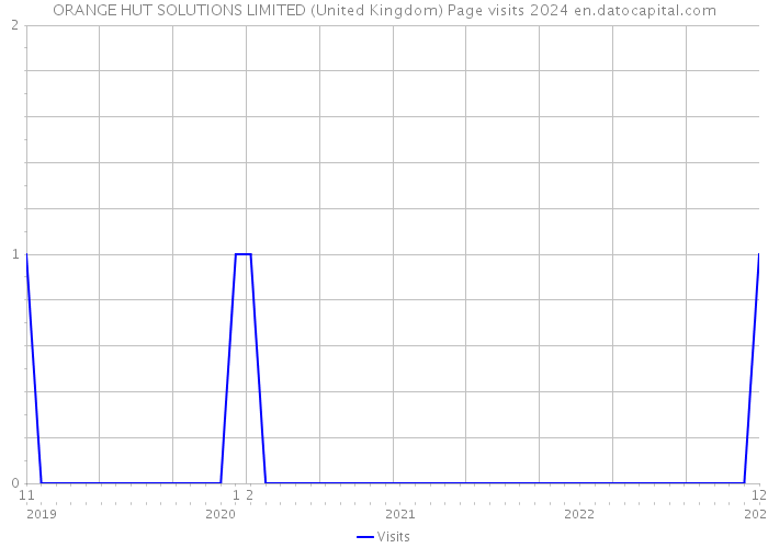 ORANGE HUT SOLUTIONS LIMITED (United Kingdom) Page visits 2024 
