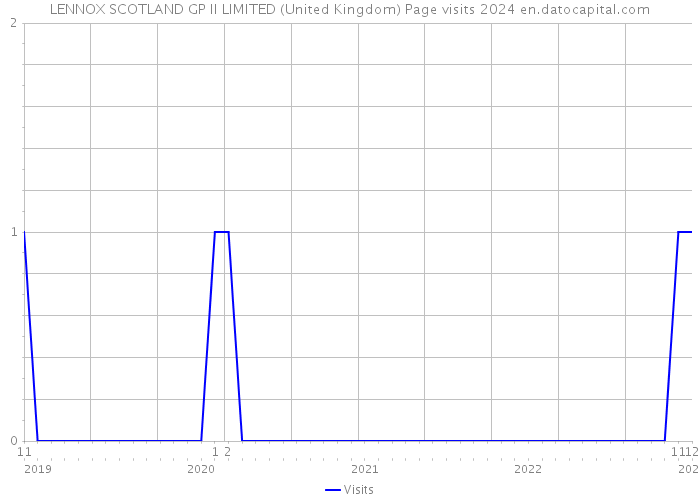 LENNOX SCOTLAND GP II LIMITED (United Kingdom) Page visits 2024 
