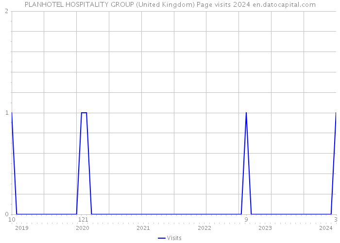 PLANHOTEL HOSPITALITY GROUP (United Kingdom) Page visits 2024 