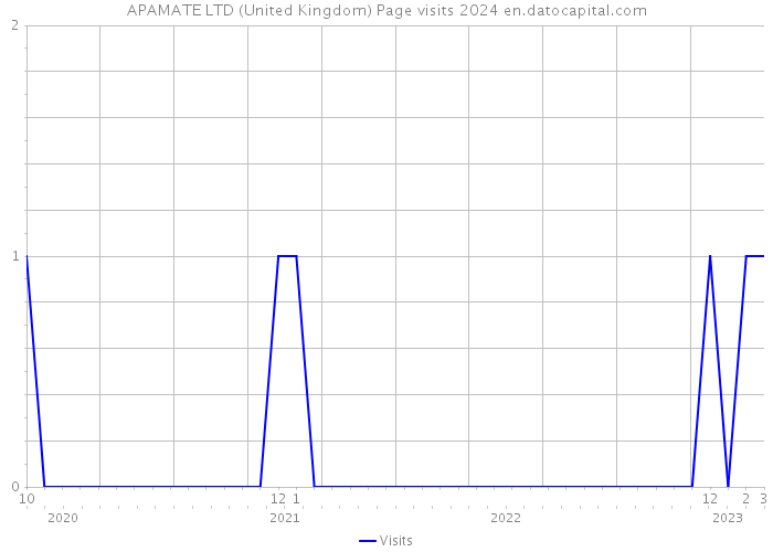 APAMATE LTD (United Kingdom) Page visits 2024 