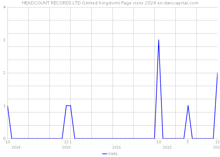 HEADCOUNT RECORDS LTD (United Kingdom) Page visits 2024 