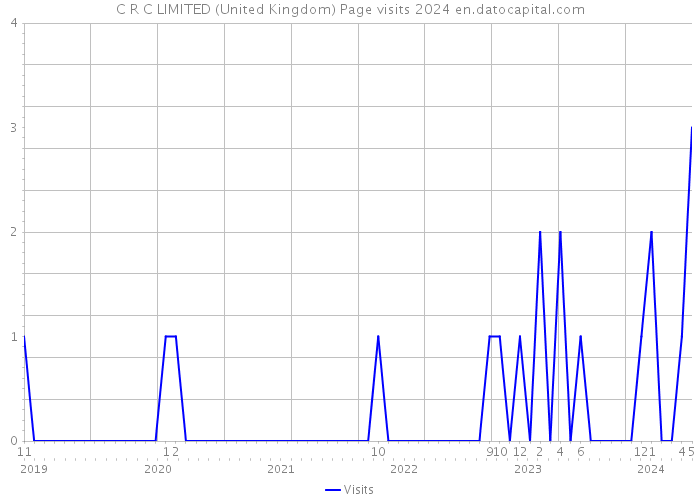 C R C LIMITED (United Kingdom) Page visits 2024 