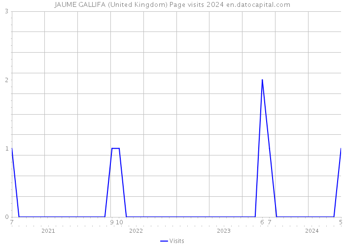 JAUME GALLIFA (United Kingdom) Page visits 2024 