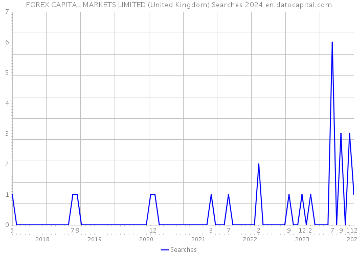 FOREX CAPITAL MARKETS LIMITED (United Kingdom) Searches 2024 