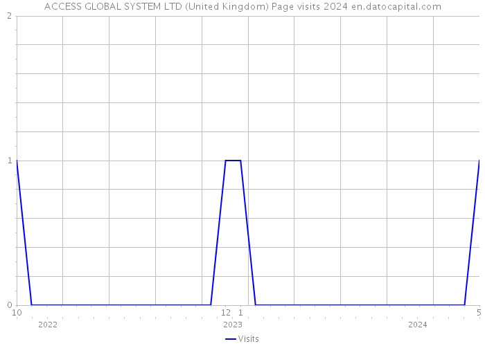 ACCESS GLOBAL SYSTEM LTD (United Kingdom) Page visits 2024 