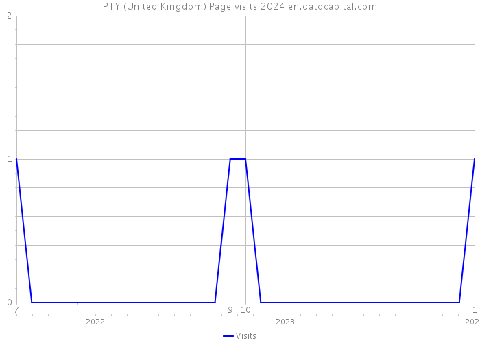 PTY (United Kingdom) Page visits 2024 