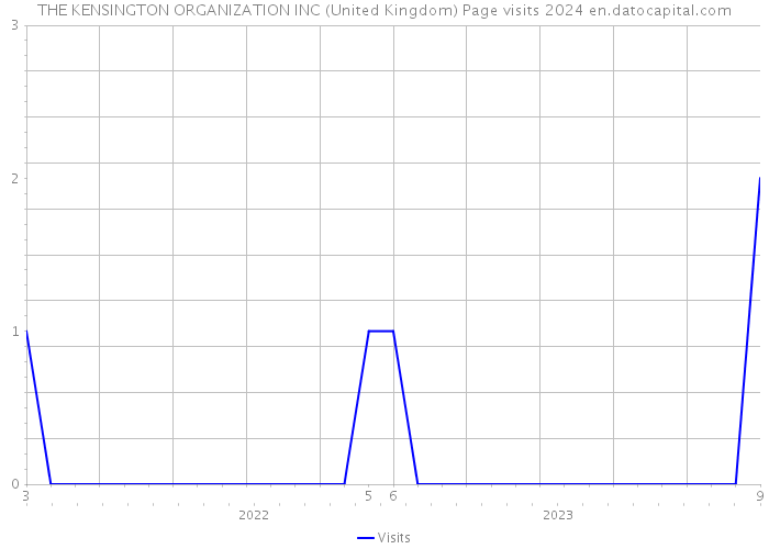 THE KENSINGTON ORGANIZATION INC (United Kingdom) Page visits 2024 