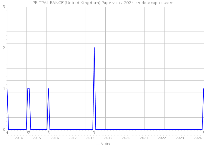 PRITPAL BANCE (United Kingdom) Page visits 2024 