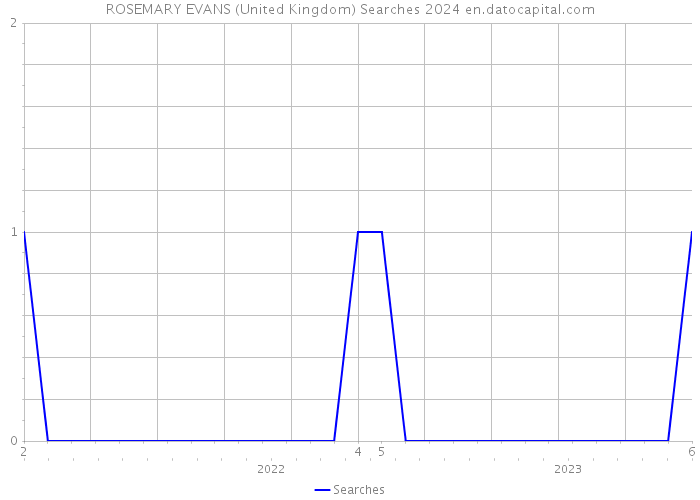 ROSEMARY EVANS (United Kingdom) Searches 2024 