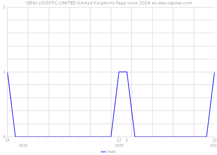 GENU LOGISTIC LIMITED (United Kingdom) Page visits 2024 
