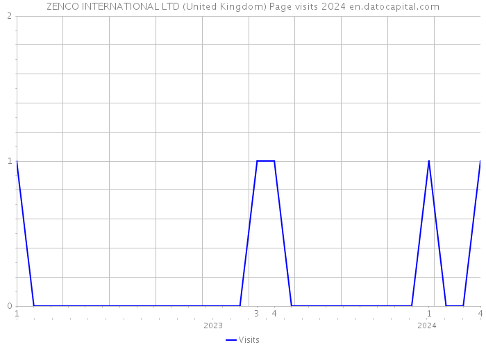 ZENCO INTERNATIONAL LTD (United Kingdom) Page visits 2024 