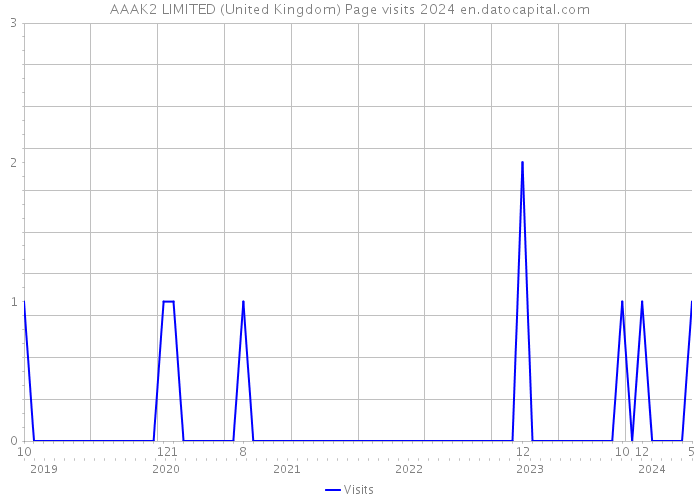 AAAK2 LIMITED (United Kingdom) Page visits 2024 