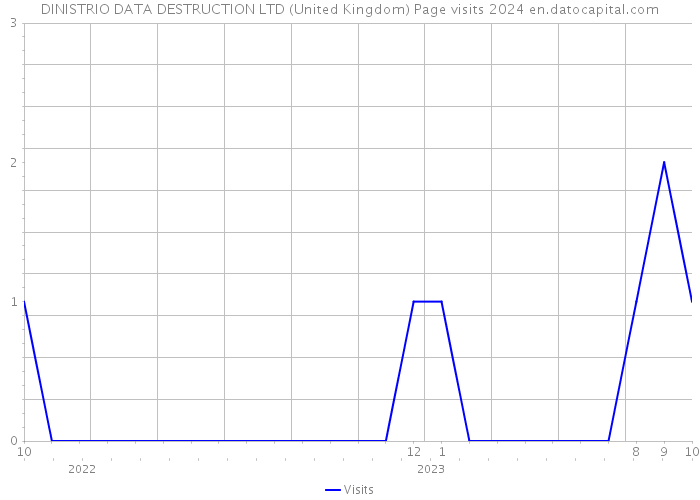 DINISTRIO DATA DESTRUCTION LTD (United Kingdom) Page visits 2024 