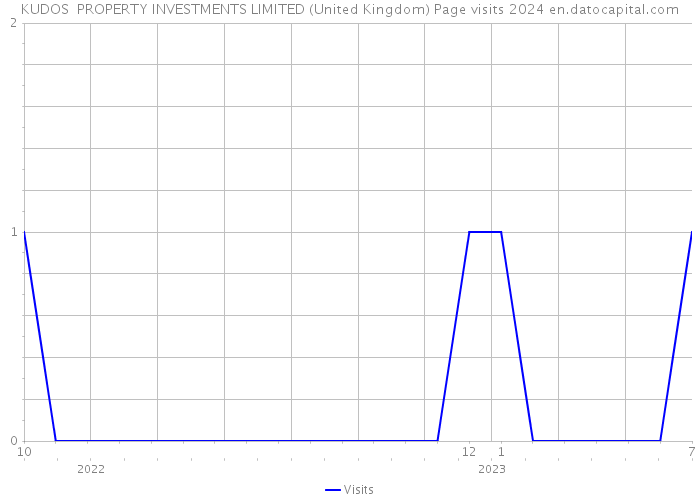 KUDOS PROPERTY INVESTMENTS LIMITED (United Kingdom) Page visits 2024 