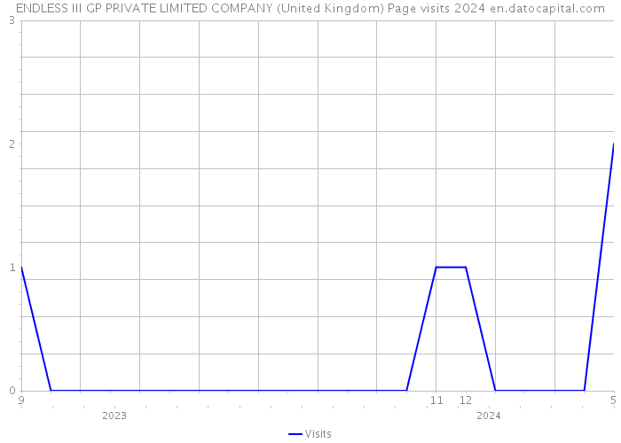 ENDLESS III GP PRIVATE LIMITED COMPANY (United Kingdom) Page visits 2024 