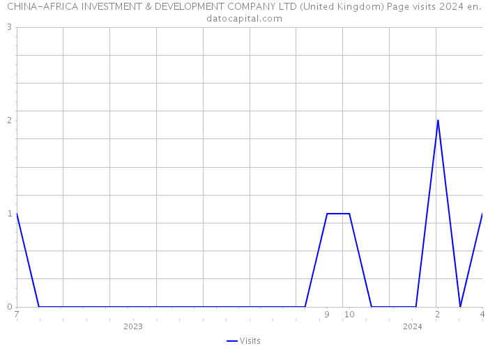 CHINA-AFRICA INVESTMENT & DEVELOPMENT COMPANY LTD (United Kingdom) Page visits 2024 