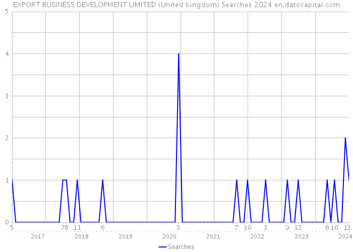 EXPORT BUSINESS DEVELOPMENT LIMITED (United Kingdom) Searches 2024 