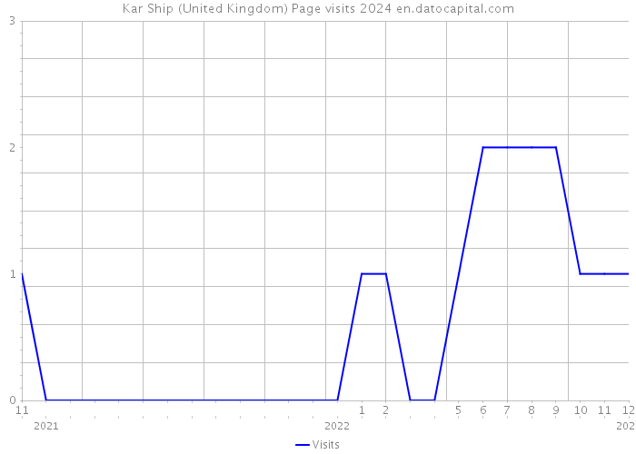 Kar Ship (United Kingdom) Page visits 2024 