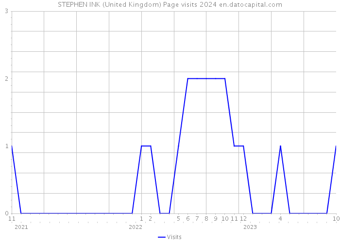 STEPHEN INK (United Kingdom) Page visits 2024 
