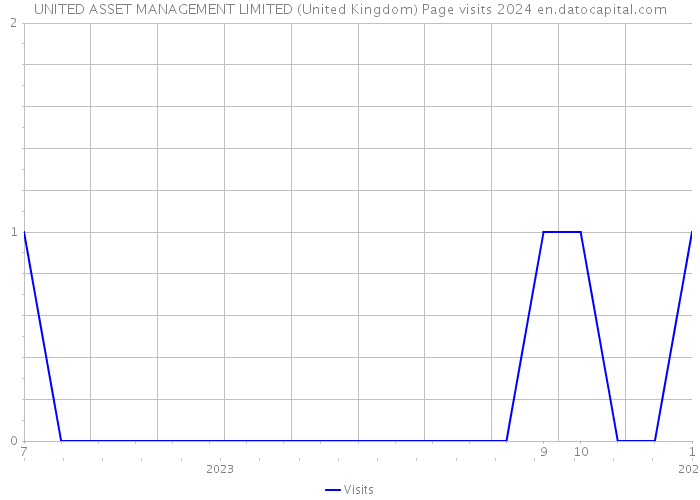 UNITED ASSET MANAGEMENT LIMITED (United Kingdom) Page visits 2024 