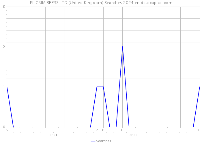 PILGRIM BEERS LTD (United Kingdom) Searches 2024 