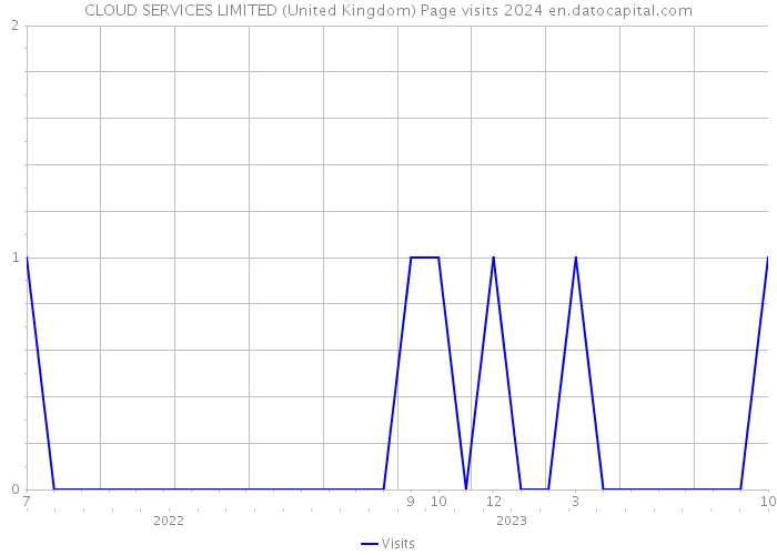 CLOUD SERVICES LIMITED (United Kingdom) Page visits 2024 