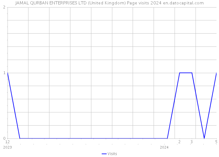 JAMAL QURBAN ENTERPRISES LTD (United Kingdom) Page visits 2024 