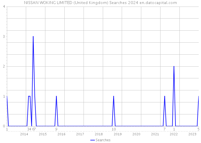 NISSAN WOKING LIMITED (United Kingdom) Searches 2024 