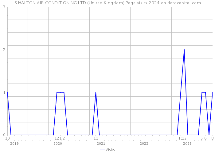 S HALTON AIR CONDITIONING LTD (United Kingdom) Page visits 2024 