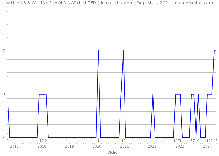 WILLIAMS & WILLIAMS (HOLDINGS) LIMITED (United Kingdom) Page visits 2024 