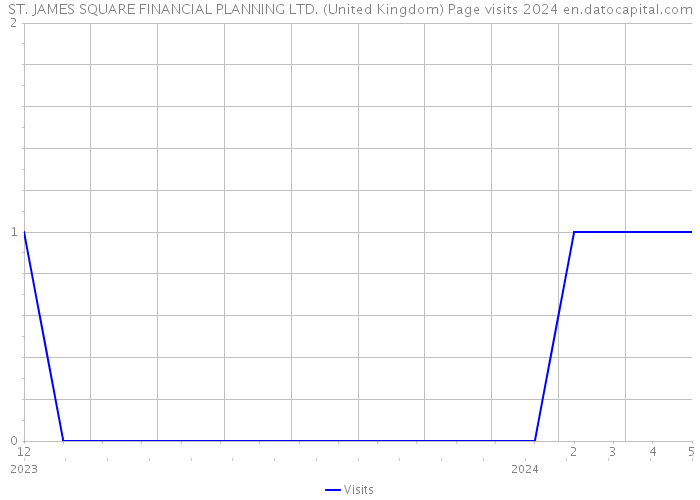 ST. JAMES SQUARE FINANCIAL PLANNING LTD. (United Kingdom) Page visits 2024 