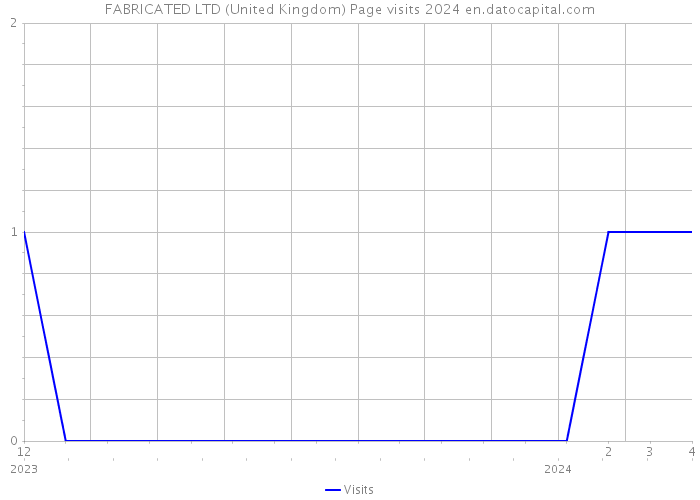 FABRICATED LTD (United Kingdom) Page visits 2024 