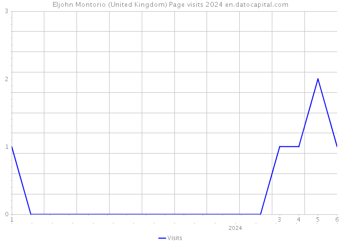 Eljohn Montorio (United Kingdom) Page visits 2024 