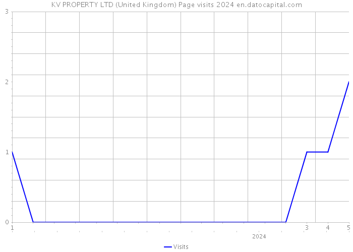 KV PROPERTY LTD (United Kingdom) Page visits 2024 