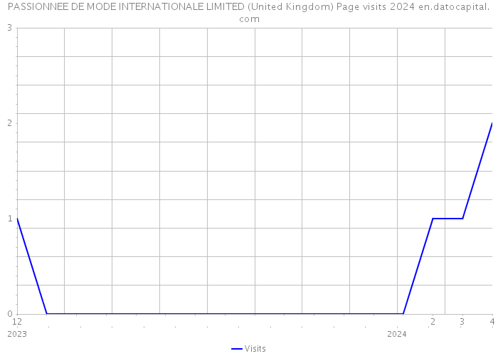 PASSIONNEE DE MODE INTERNATIONALE LIMITED (United Kingdom) Page visits 2024 