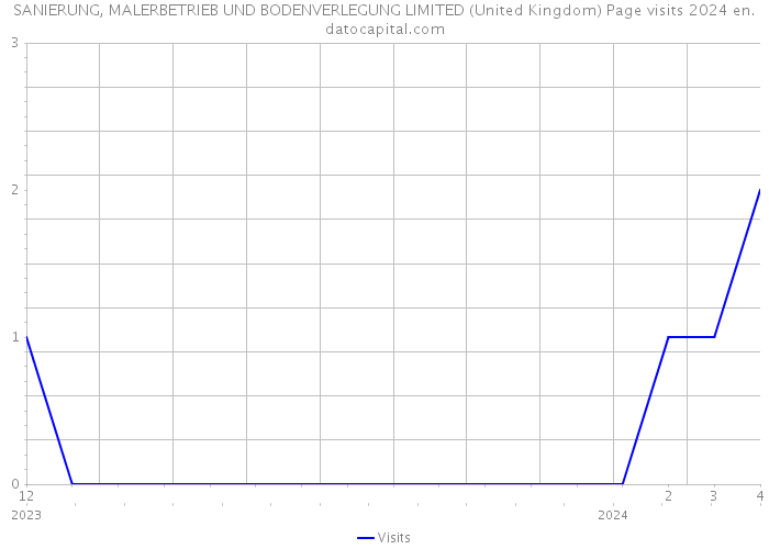 SANIERUNG, MALERBETRIEB UND BODENVERLEGUNG LIMITED (United Kingdom) Page visits 2024 