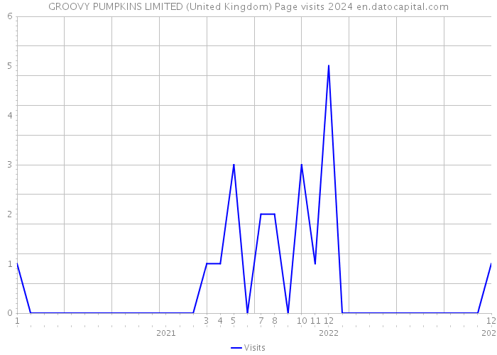 GROOVY PUMPKINS LIMITED (United Kingdom) Page visits 2024 