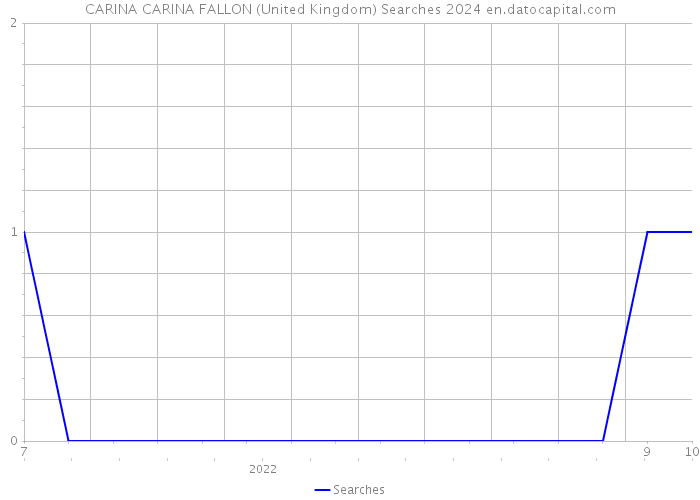 CARINA CARINA FALLON (United Kingdom) Searches 2024 
