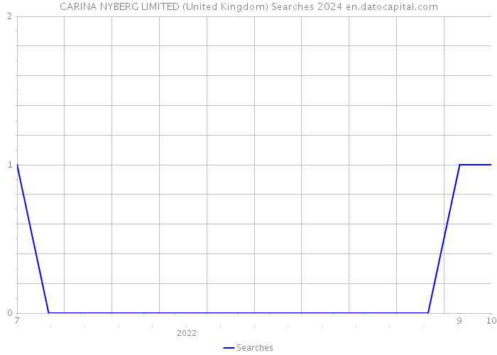 CARINA NYBERG LIMITED (United Kingdom) Searches 2024 
