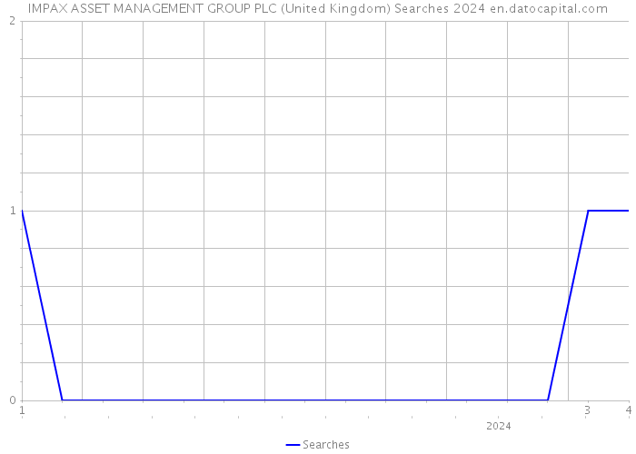 IMPAX ASSET MANAGEMENT GROUP PLC (United Kingdom) Searches 2024 