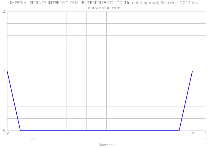 IMPERIAL SPRINGS INTERNATIONAL ENTERPRISE CO LTD (United Kingdom) Searches 2024 