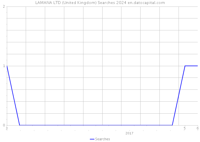 LAMANA LTD (United Kingdom) Searches 2024 