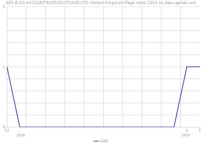 AFS & CO ACCOUNTANTS SCOTLAND LTD (United Kingdom) Page visits 2024 